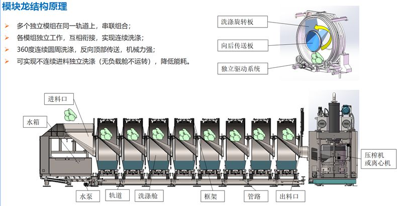 洗衣龙道理